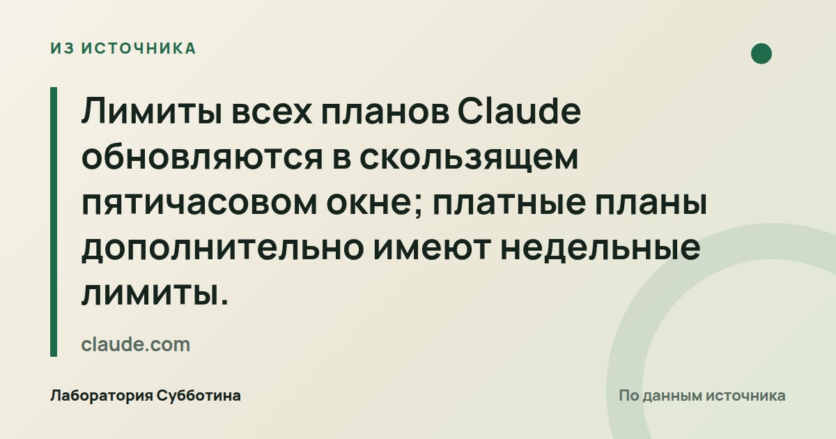 Из источника claude.com: Лимиты всех планов Claude обновляются в скользящем пятичасовом окне; платные планы дополнительно имеют недельные лимиты.