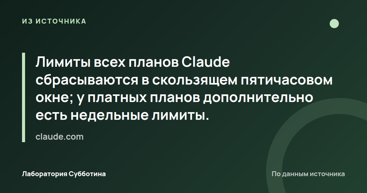 Из источника claude.com: Лимиты всех планов Claude сбрасываются в скользящем пятичасовом окне; у платных планов дополнительно есть недельные…