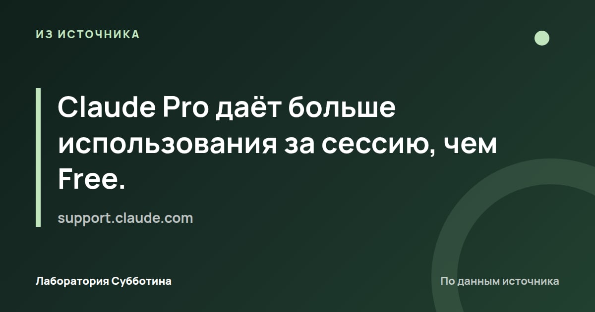 Из источника support.claude.com: Claude Pro даёт больше использования за сессию, чем Free.