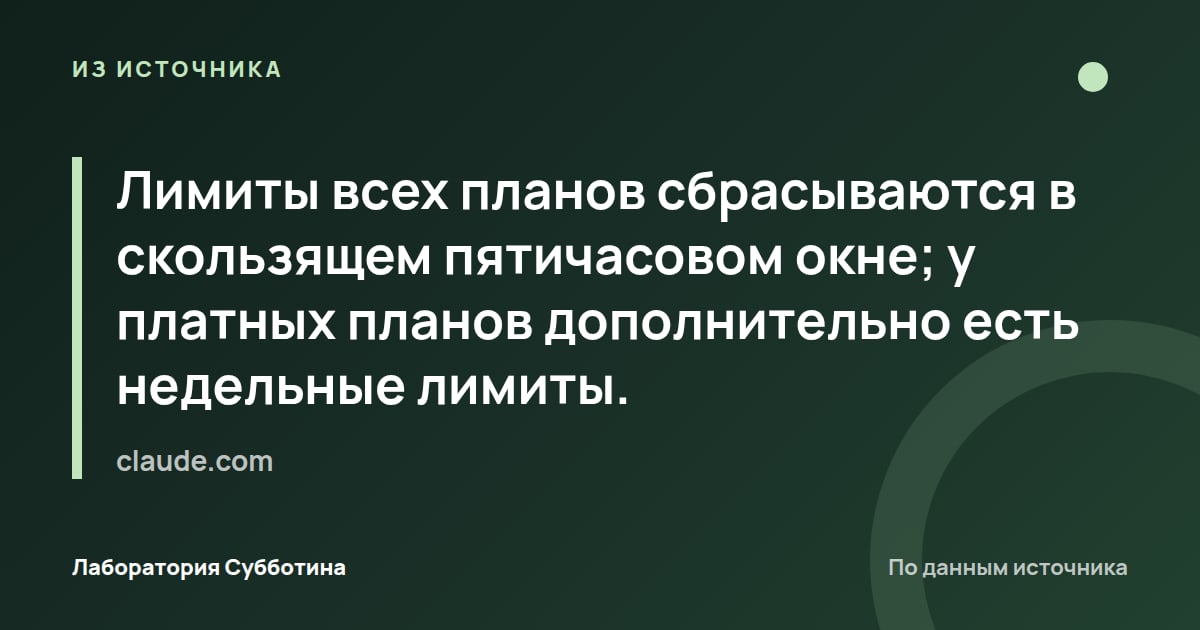 Из источника claude.com: Лимиты всех планов сбрасываются в скользящем пятичасовом окне; у платных планов дополнительно есть недельные лимиты.
