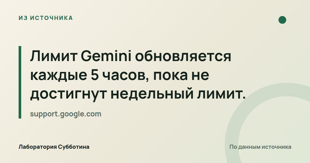 Из источника support.google.com: Лимит Gemini обновляется каждые 5 часов, пока не достигнут недельный лимит.