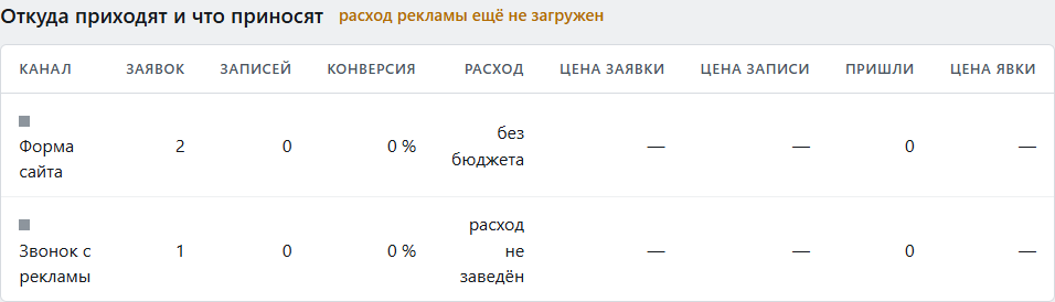 Пульт руководителя Dental Bridge: учебные обращения по каналам, расход рекламы не загружен
